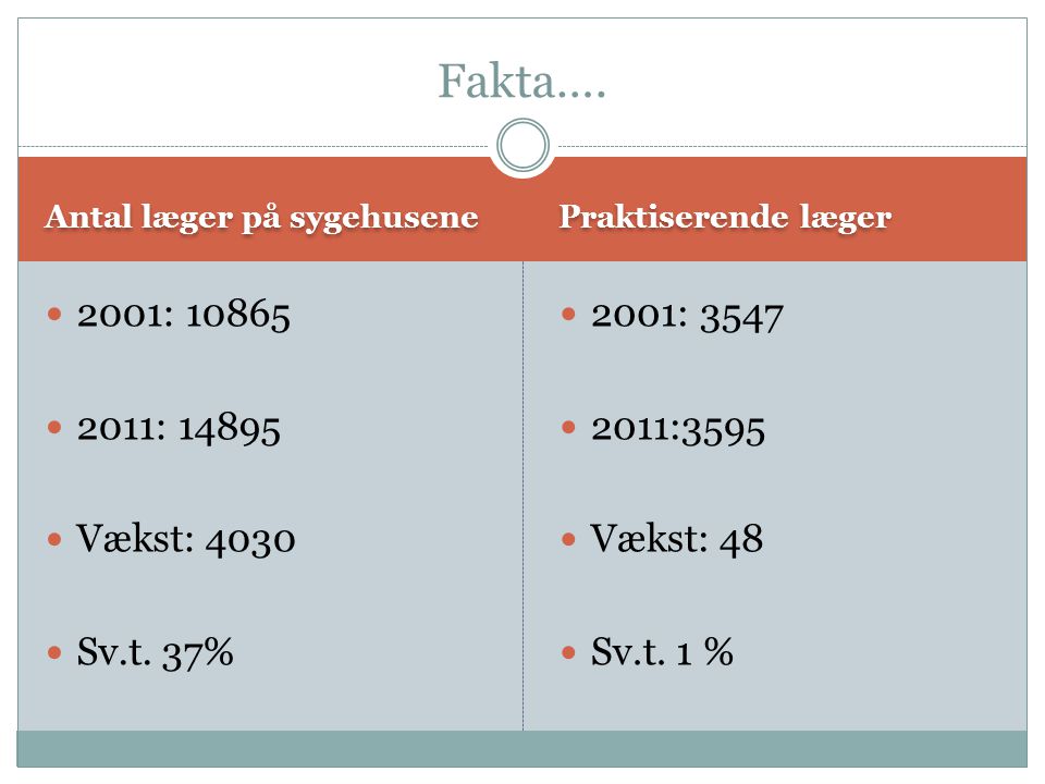 Antal læger på sygehusene Praktiserende læger  2001:  2011:  Vækst: 4030  Sv.t.