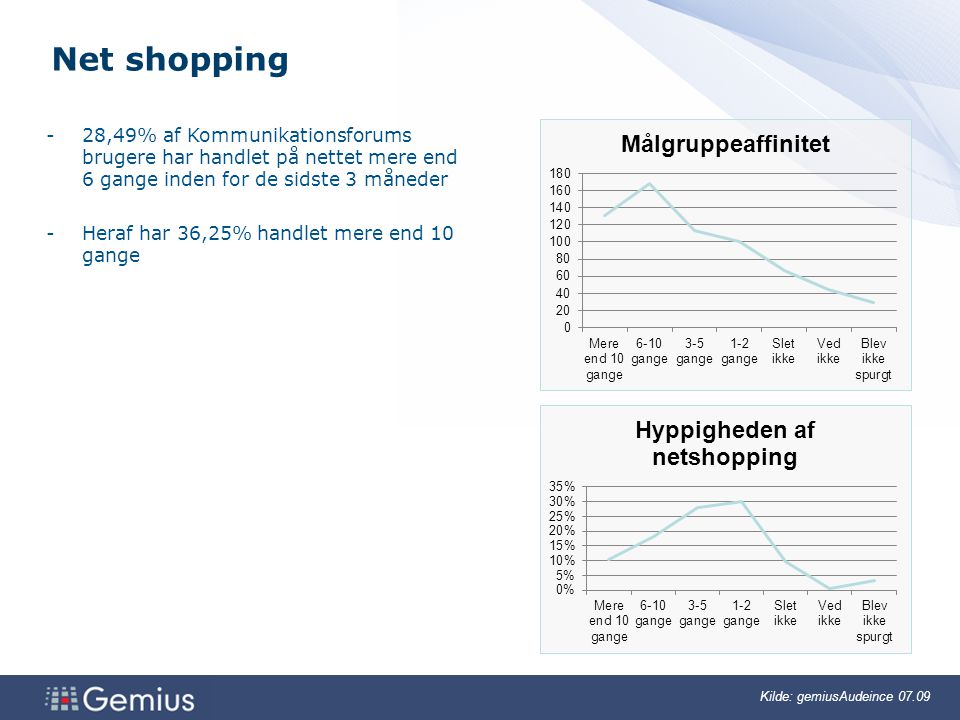 44 4 Kilde: gemiusAudeince Net shopping -28,49% af Kommunikationsforums brugere har handlet på nettet mere end 6 gange inden for de sidste 3 måneder -Heraf har 36,25% handlet mere end 10 gange