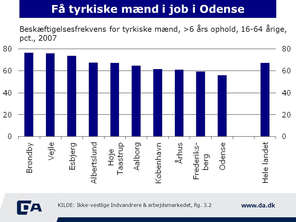 Få tyrkiske mænd i job i Odense Beskæftigelsesfrekvens for tyrkiske mænd, >6 års ophold, årige, pct., 2007 KILDE: Ikke-vestlige Indvandrere & arbejdsmarkedet, fig.