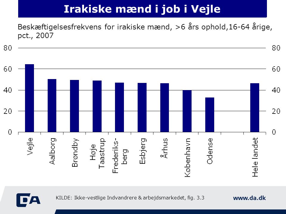 Irakiske mænd ikke i job i Odense Beskæftigelsesfrekvens for irakiske mænd, >6 års ophold,16-64 årige, pct., 2007 Irakiske mænd i job i Vejle KILDE: Ikke-vestlige Indvandrere & arbejdsmarkedet, fig.