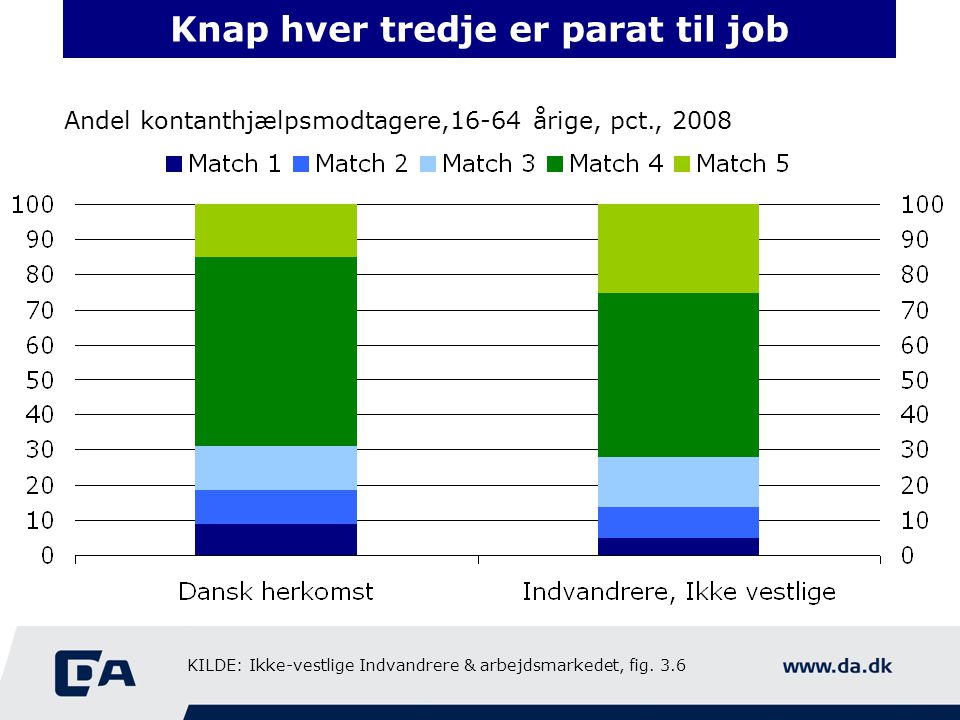 Knap hver tredje er parat til job Andel kontanthjælpsmodtagere,16-64 årige, pct., 2008 KILDE: Ikke-vestlige Indvandrere & arbejdsmarkedet, fig.