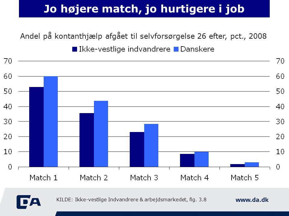 Jo højere match, jo hurtigere i job Andel på kontanthjælp afgået til selvforsørgelse 26 efter, pct., 2008 KILDE: Ikke-vestlige Indvandrere & arbejdsmarkedet, fig.