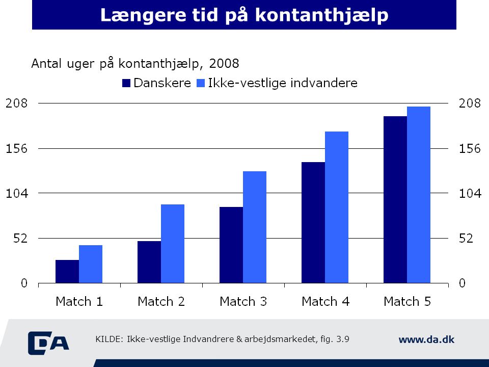 Længere tid på kontanthjælp Antal uger på kontanthjælp, 2008 KILDE: Ikke-vestlige Indvandrere & arbejdsmarkedet, fig.