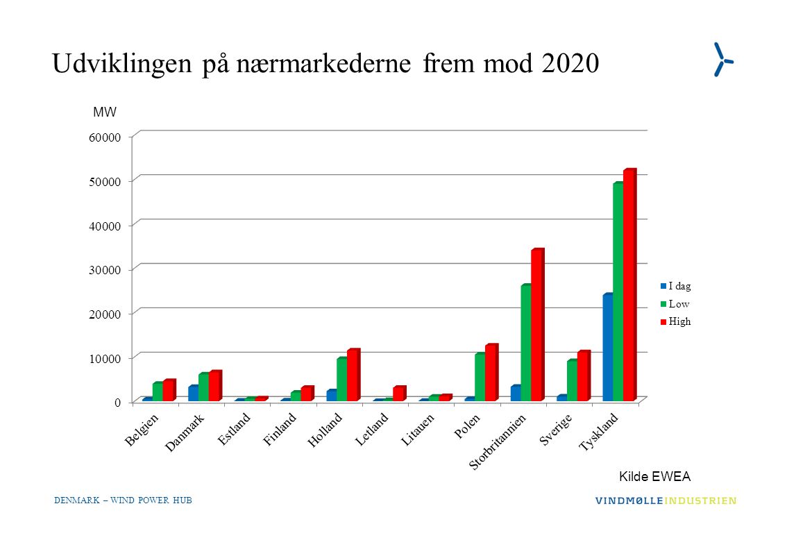 DENMARK – WIND POWER HUB Udviklingen på nærmarkederne frem mod 2020 MW Kilde EWEA