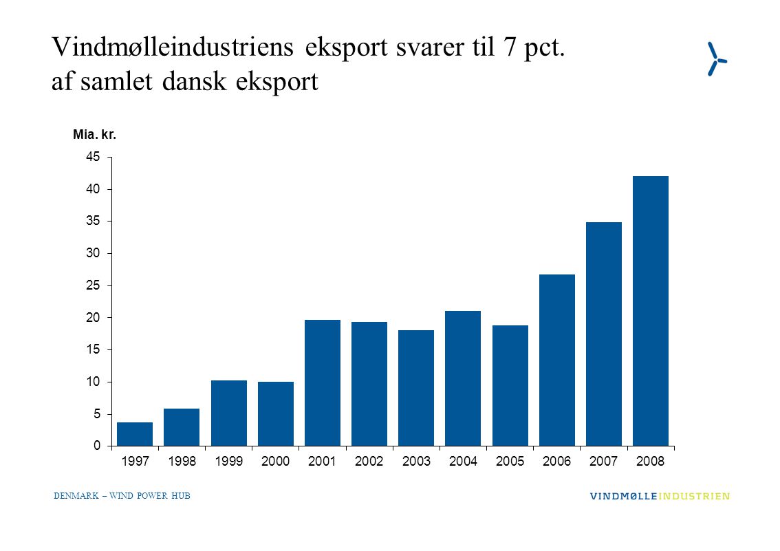 DENMARK – WIND POWER HUB Vindmølleindustriens eksport svarer til 7 pct. af samlet dansk eksport