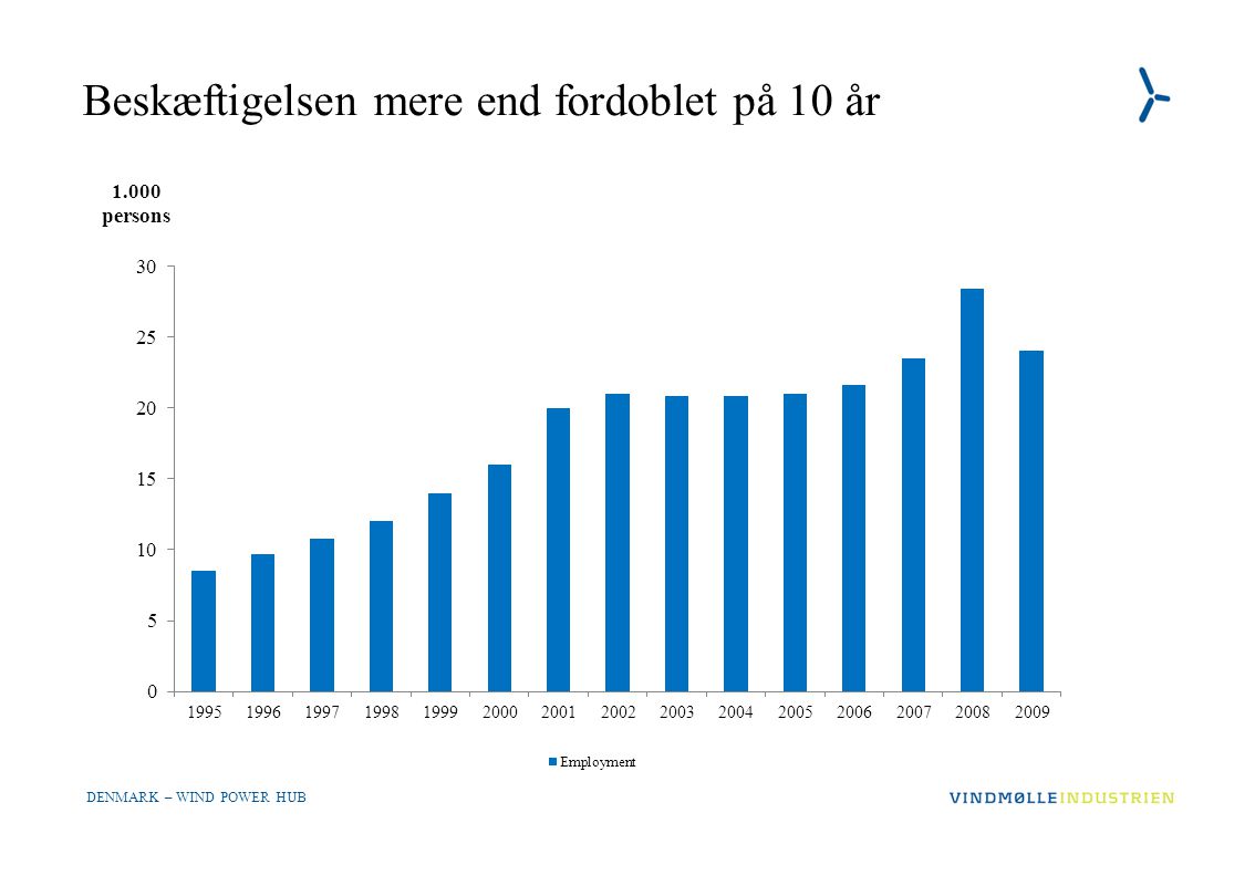 DENMARK – WIND POWER HUB Beskæftigelsen mere end fordoblet på 10 år