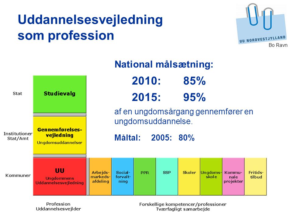 Bo Ravn Uddannelsesvejledning som profession National målsætning: 2010:85% 2015:95% af en ungdomsårgang gennemfører en ungdomsuddannelse.
