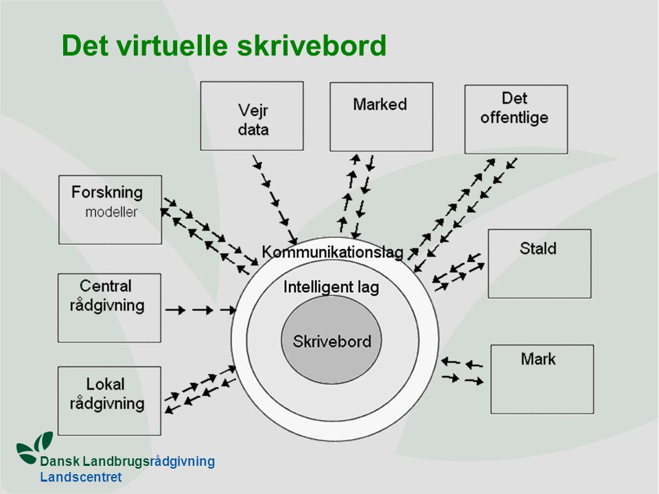 Dansk Landbrugsrådgivning Landscentret Det virtuelle skrivebord