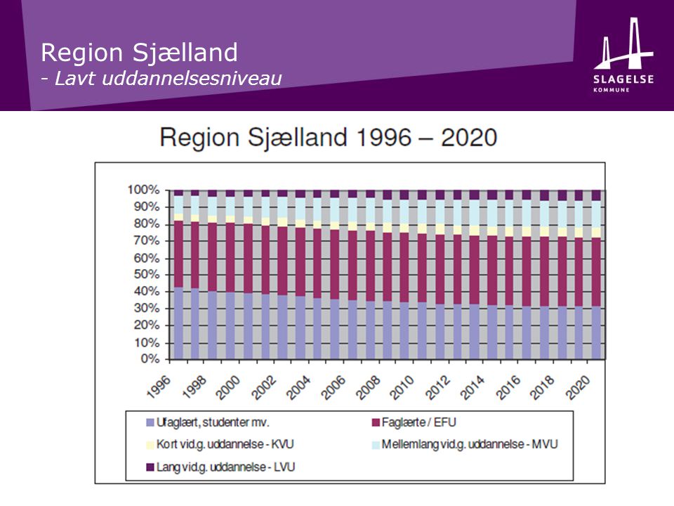 Region Sjælland - Lavt uddannelsesniveau