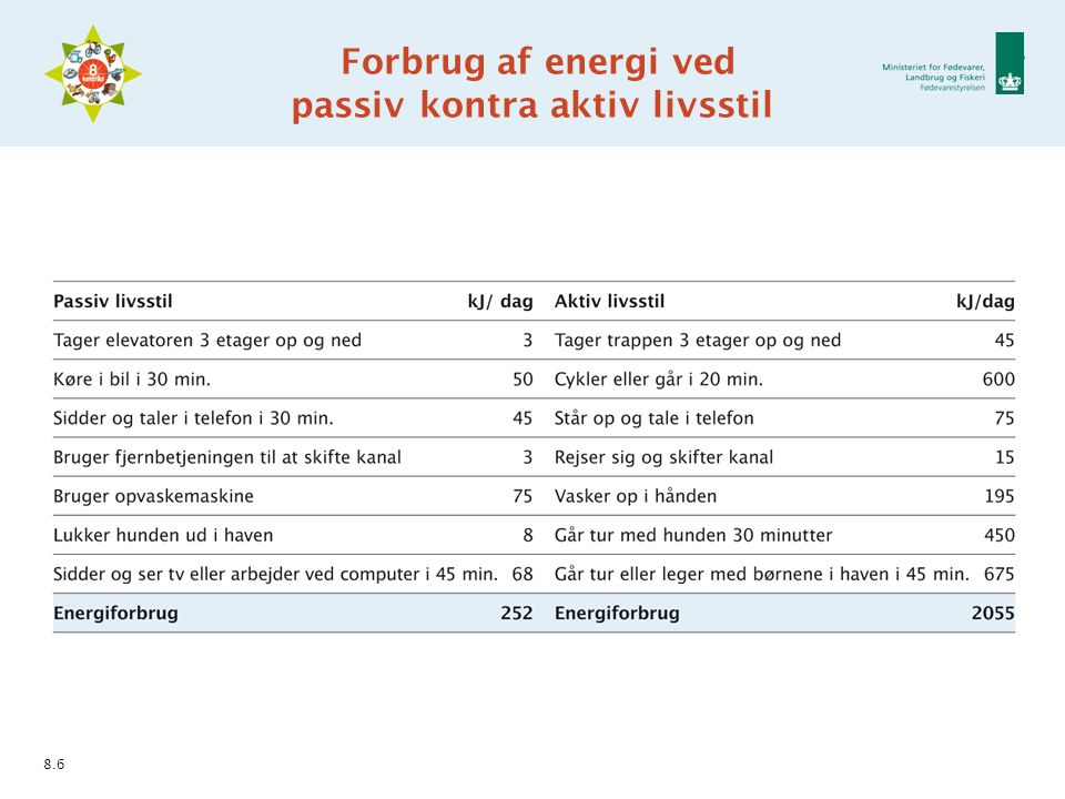 UDDANNELSER I UDVIKLING – side 15 Forbrug af energi ved passiv kontra aktiv livsstil 8.6