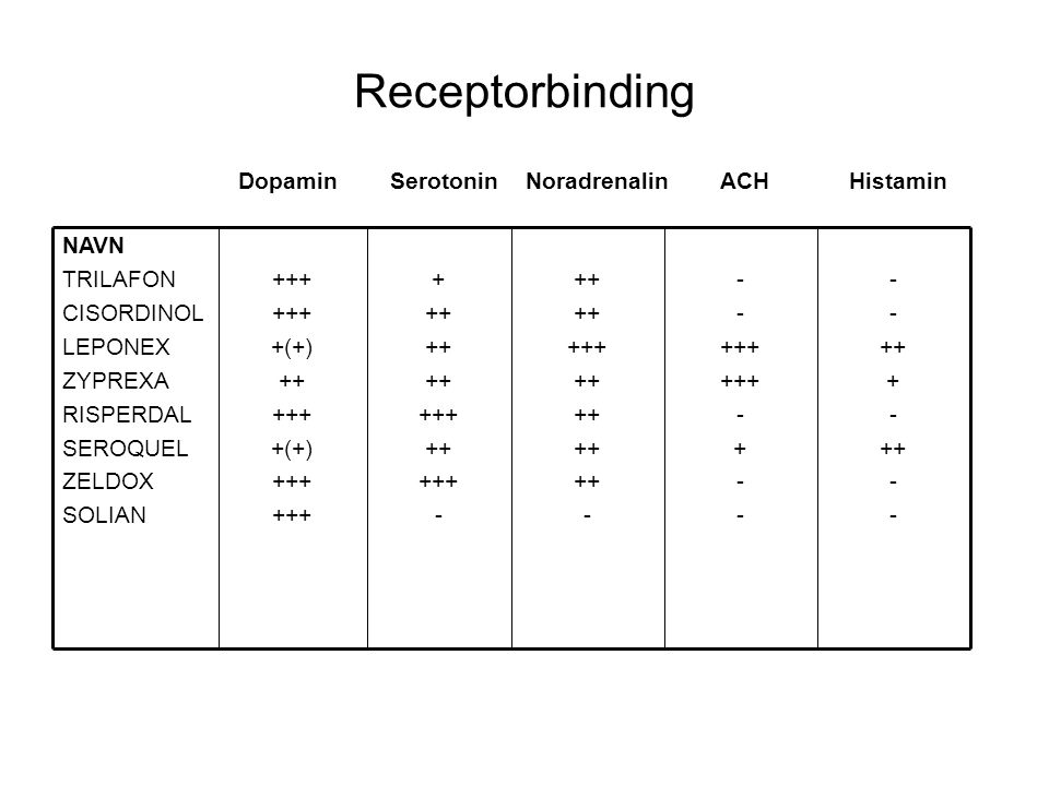 Receptorbinding (+) (+) +++ NAVN TRILAFON CISORDINOL LEPONEX ZYPREXA RISPERDAL SEROQUEL ZELDOX SOLIAN Dopamin Serotonin Noradrenalin ACH Histamin