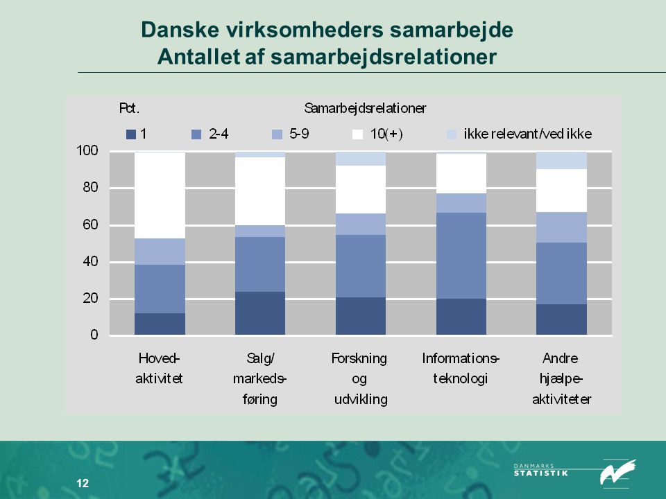 12 Danske virksomheders samarbejde Antallet af samarbejdsrelationer