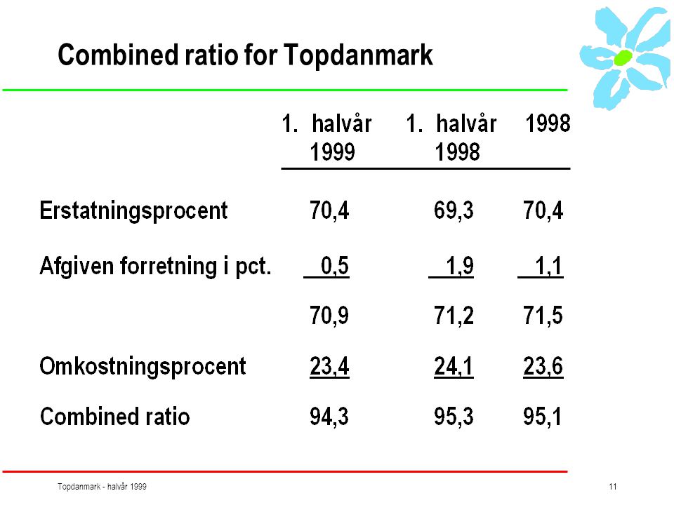 Topdanmark - halvår Combined ratio for Topdanmark