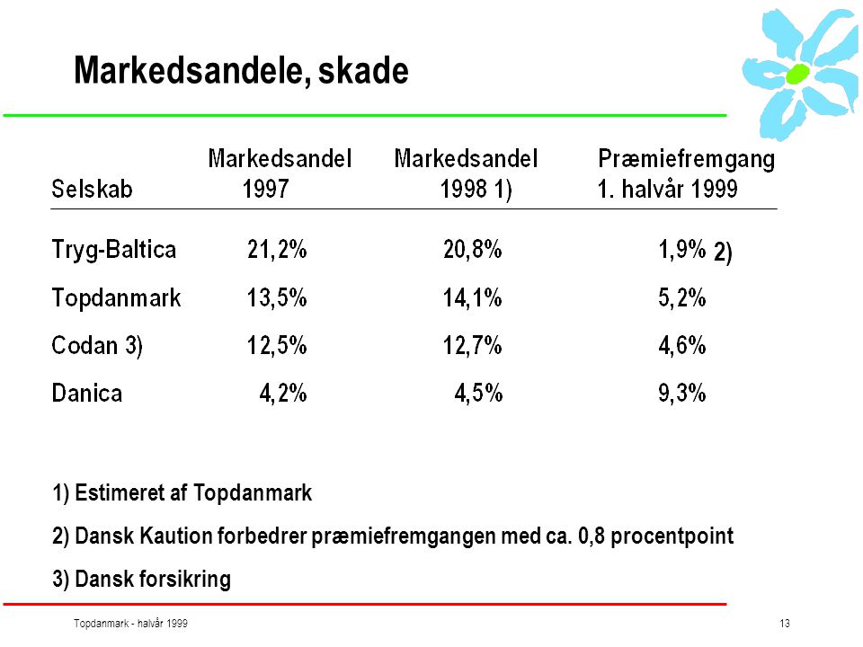 Topdanmark - halvår Markedsandele, skade 1) Estimeret af Topdanmark 2) Dansk Kaution forbedrer præmiefremgangen med ca.