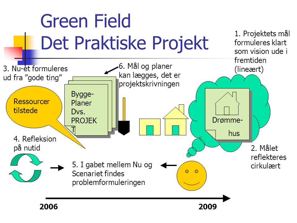 Green Field Det Praktiske Projekt Drømme- hus Ressourcer tilstede Bygge- Planer Dvs.