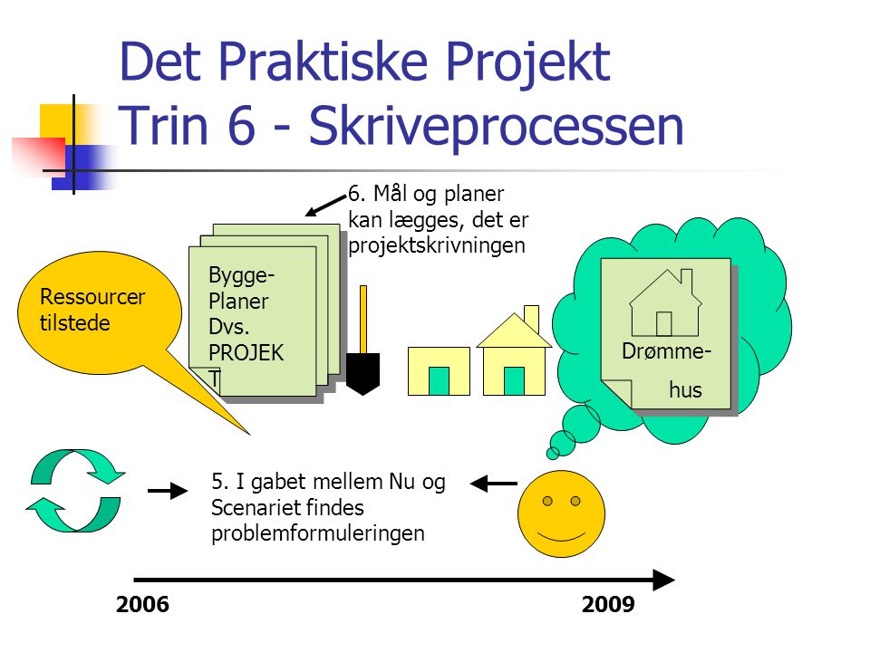 Det Praktiske Projekt Trin 6 - Skriveprocessen Drømme- hus Ressourcer tilstede Bygge- Planer Dvs.