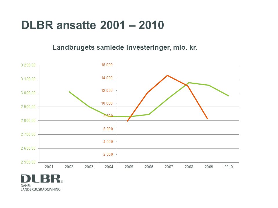 DLBR ansatte 2001 – 2010 Landbrugets samlede investeringer, mio. kr.