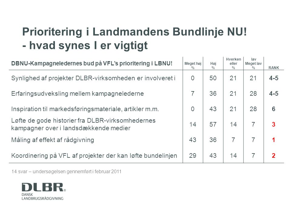 DBNU-Kampagneledernes bud på VFL’s prioritering i LBNU.