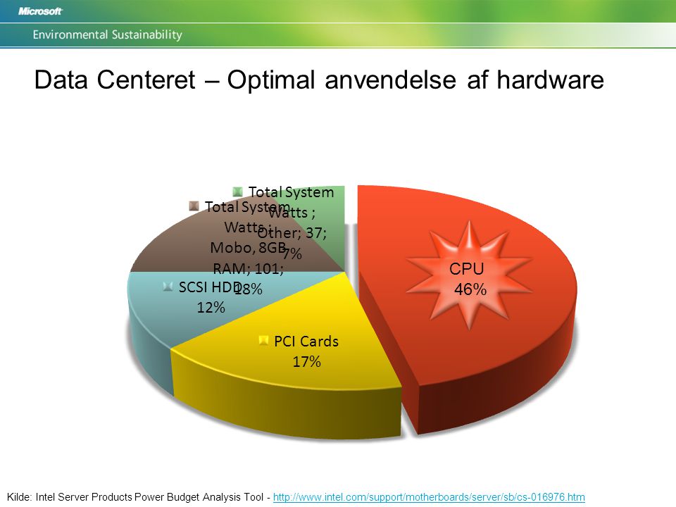 Data Centeret – Optimal anvendelse af hardware Kilde: Intel Server Products Power Budget Analysis Tool -   CPU 46%