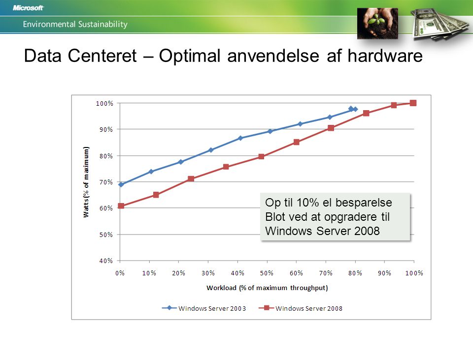 Data Centeret – Optimal anvendelse af hardware Op til 10% el besparelse Blot ved at opgradere til Windows Server 2008 Op til 10% el besparelse Blot ved at opgradere til Windows Server 2008