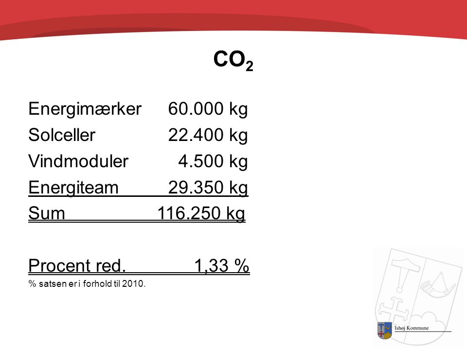 CO 2 Energimærker kg Solceller kg Vindmoduler kg Energiteam kg Sum kg Procent red.