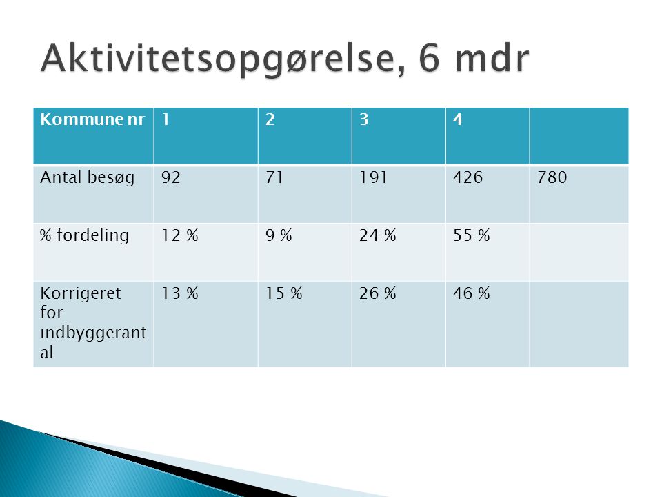 Kommune nr1234 Antal besøg % fordeling12 %9 %24 %55 % Korrigeret for indbyggerant al 13 %15 %26 %46 %