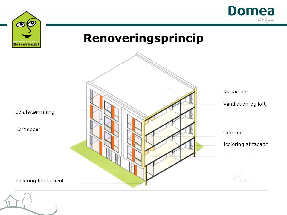 Renoveringsprincip Ny facade Ventilation og loft Udestue Isolering af facade Solafskærmning Karnapper Isolering fundament