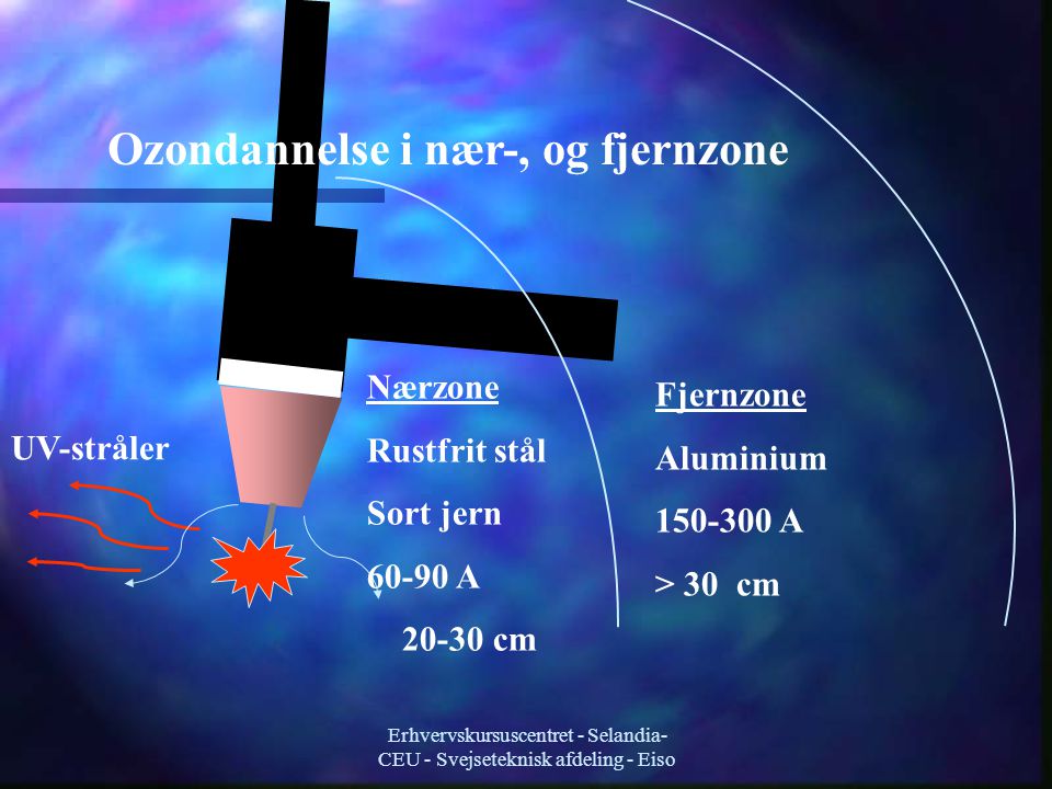 Erhvervskursuscentret - Selandia- CEU - Svejseteknisk afdeling - Eiso UV-stråler Ozondannelse i nær-, og fjernzone Nærzone Rustfrit stål Sort jern A cm Fjernzone Aluminium A > 30 cm