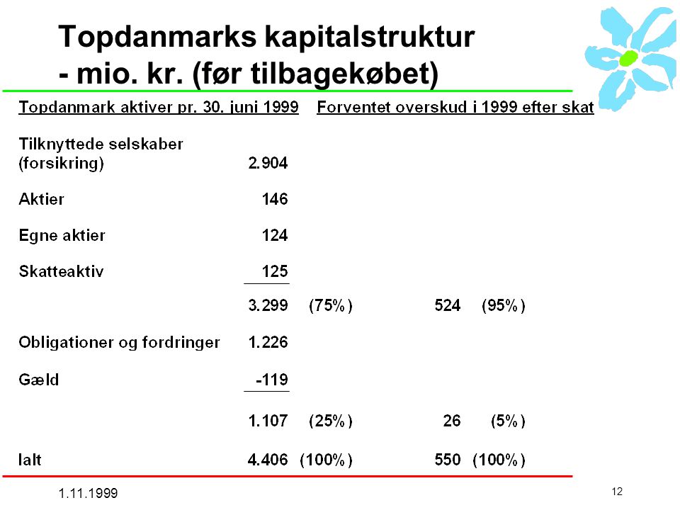Topdanmarks kapitalstruktur - mio. kr. (før tilbagekøbet)