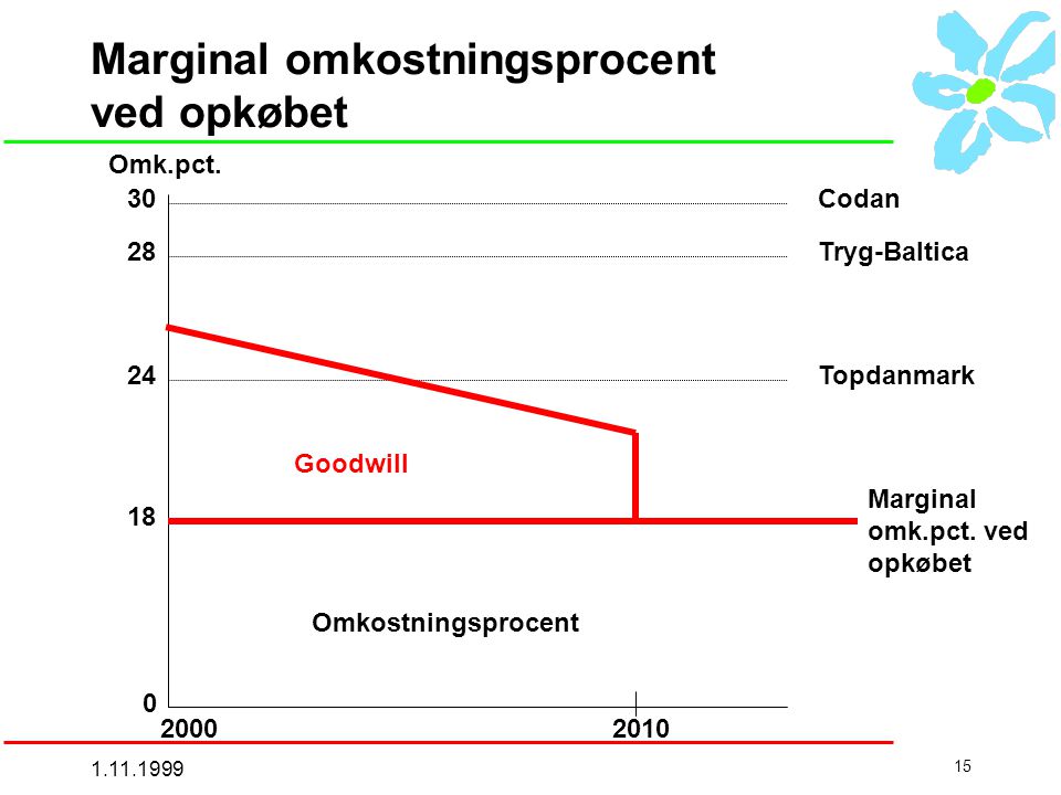 Marginal omkostningsprocent ved opkøbet Omk.pct.