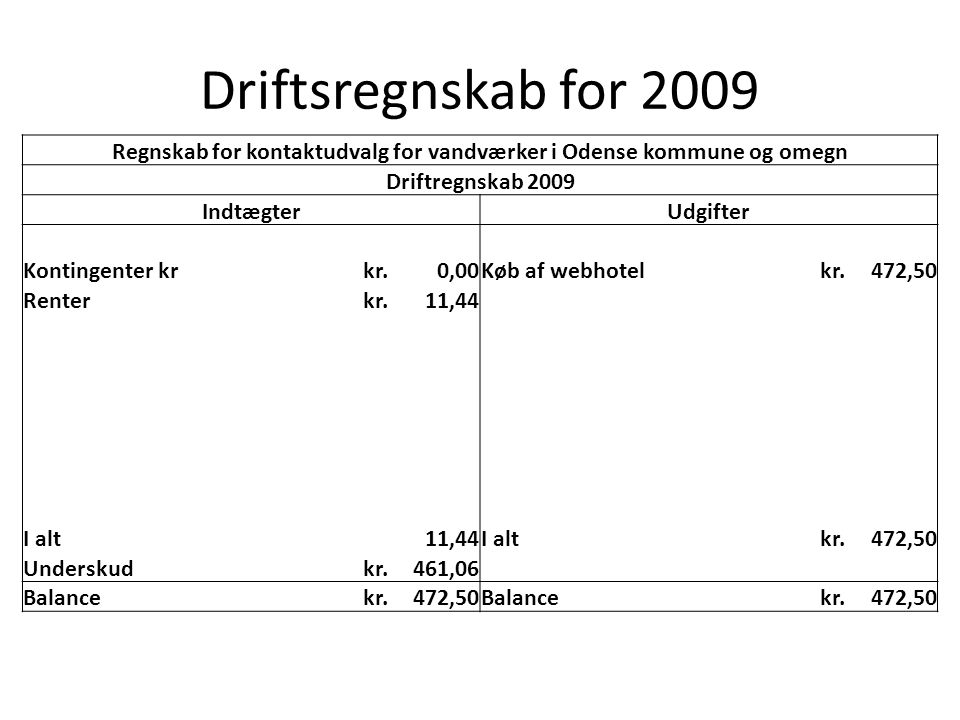 Driftsregnskab for 2009 Regnskab for kontaktudvalg for vandværker i Odense kommune og omegn Driftregnskab 2009 IndtægterUdgifter Kontingenter krkr.0,00Køb af webhotelkr.472,50 Renterkr.11,44 I alt11,44I altkr.472,50 Underskudkr.461,06 Balancekr.472,50Balancekr.472,50