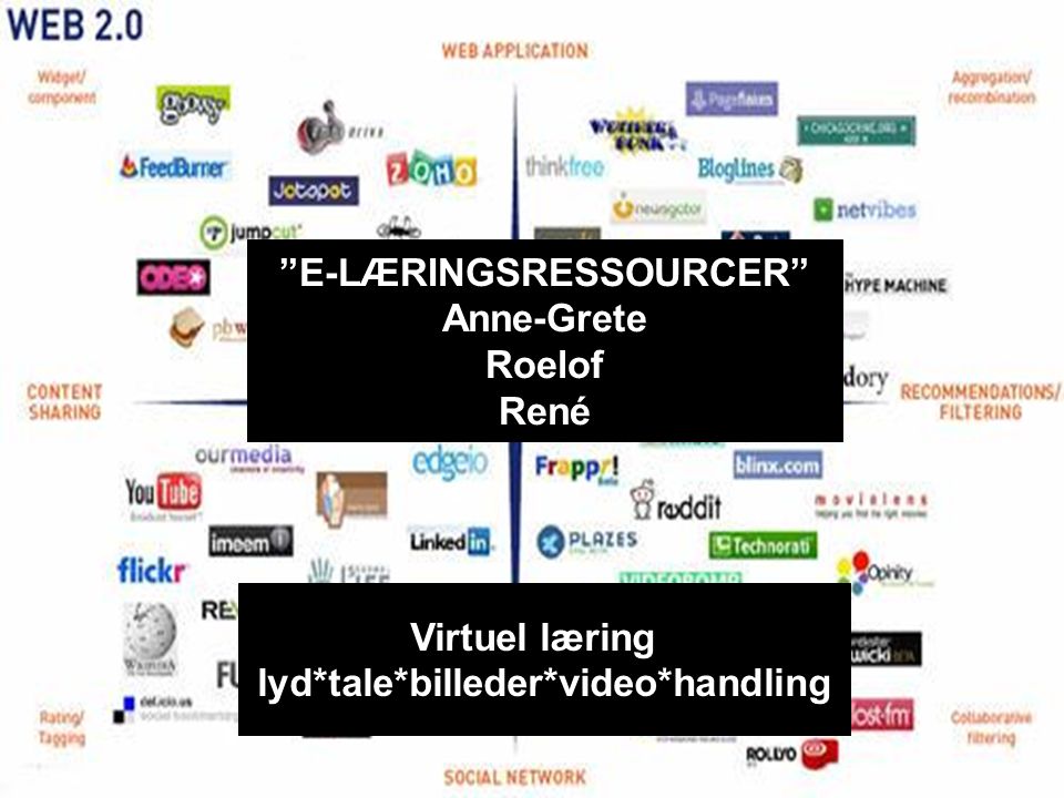 E-LÆRINGSRESSOURCER Anne-Grete Roelof René Virtuel læring lyd*tale*billeder*video*handling