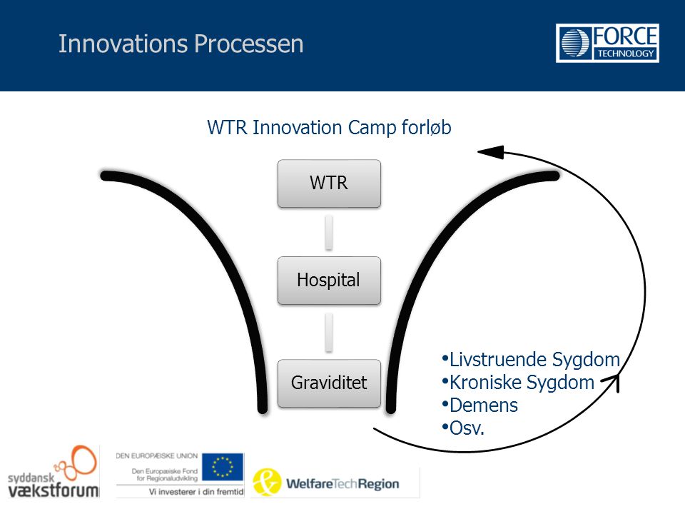 Innovations Processen WTRHospitalGraviditet WTR Innovation Camp forløb • Livstruende Sygdom • Kroniske Sygdom • Demens • Osv.