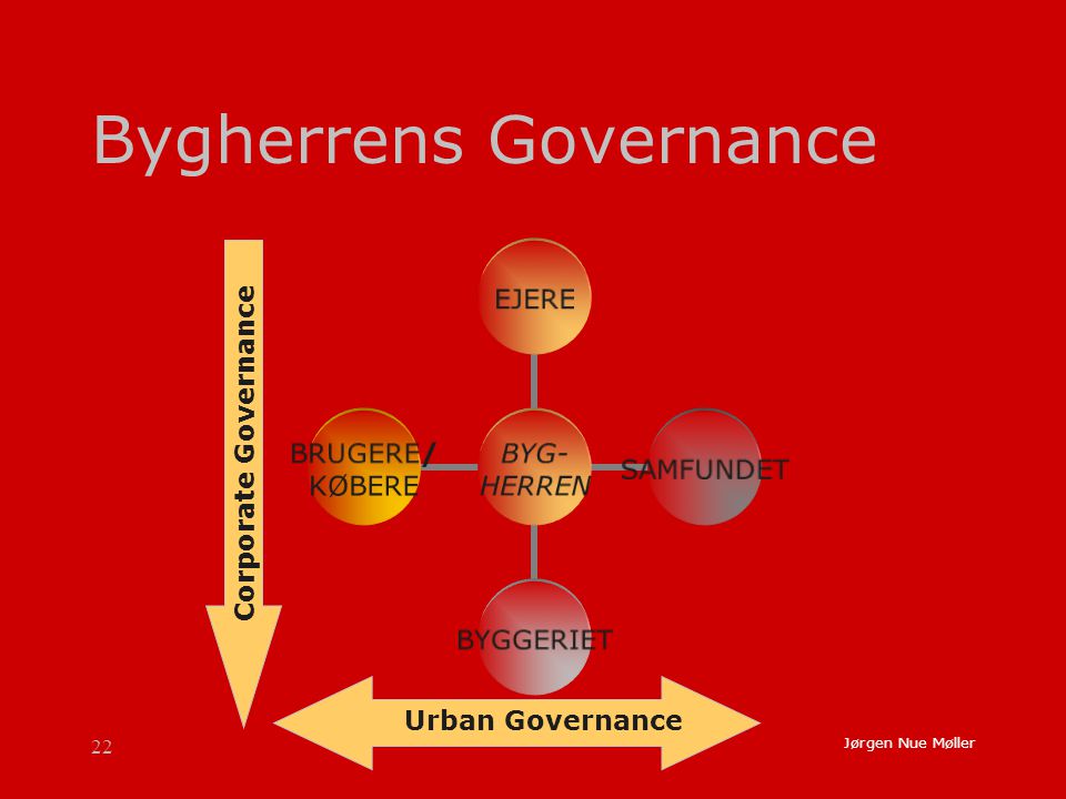 22 Jørgen Nue Møller Bygherrens Governance BYG- HERREN EJERESAMFUNDETBYGGERIET BRUGERE/ KØBERE Corporate Governance Urban Governance