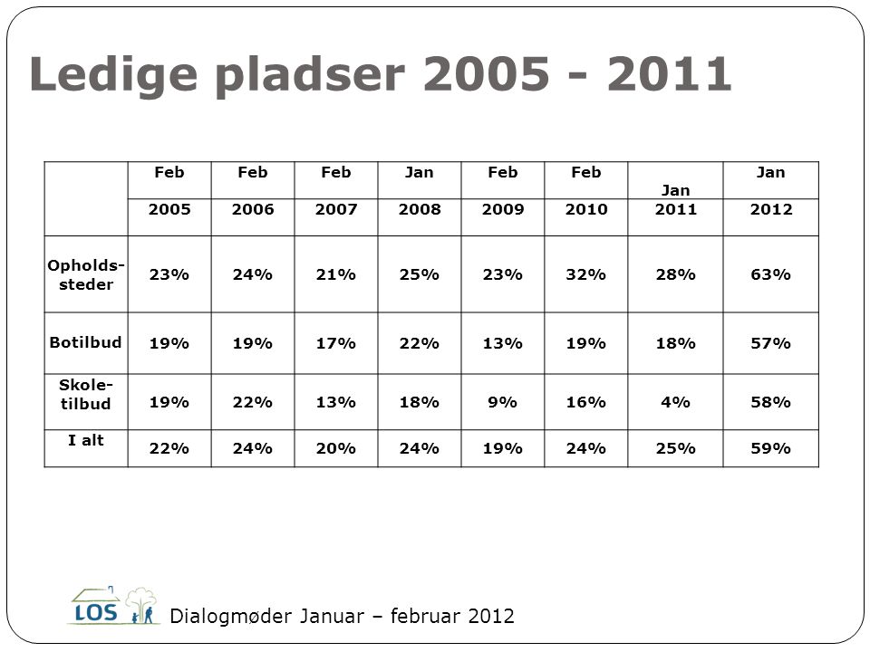 Ledige pladser Dialogmøder Januar – februar 2012 Feb JanFeb Jan Opholds- steder 23%24%21%25%23%32%28%63% Botilbud 19% 17%22%13%19%18%57% Skole- tilbud 19%22%13%18%9%16%4%58% I alt 22%24%20%24%19%24%25%59%