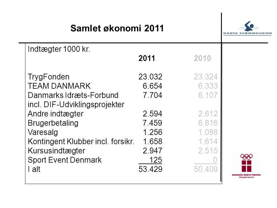 Samlet økonomi 2011 Indtægter 1000 kr.