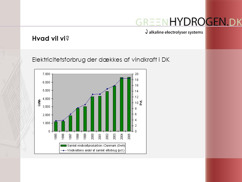 Elektricitetsforbrug der dækkes af vindkraft i DK Hvad vil vi