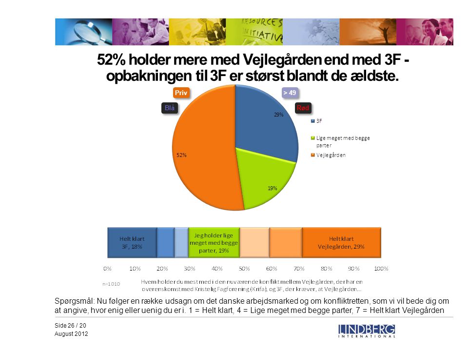 Side 26 / 20 August % holder mere med Vejlegården end med 3F - opbakningen til 3F er størst blandt de ældste.