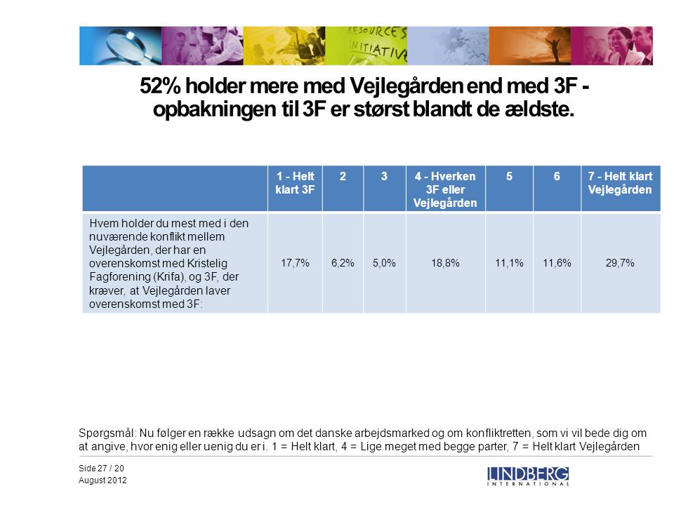 Side 27 / 20 August % holder mere med Vejlegården end med 3F - opbakningen til 3F er størst blandt de ældste.