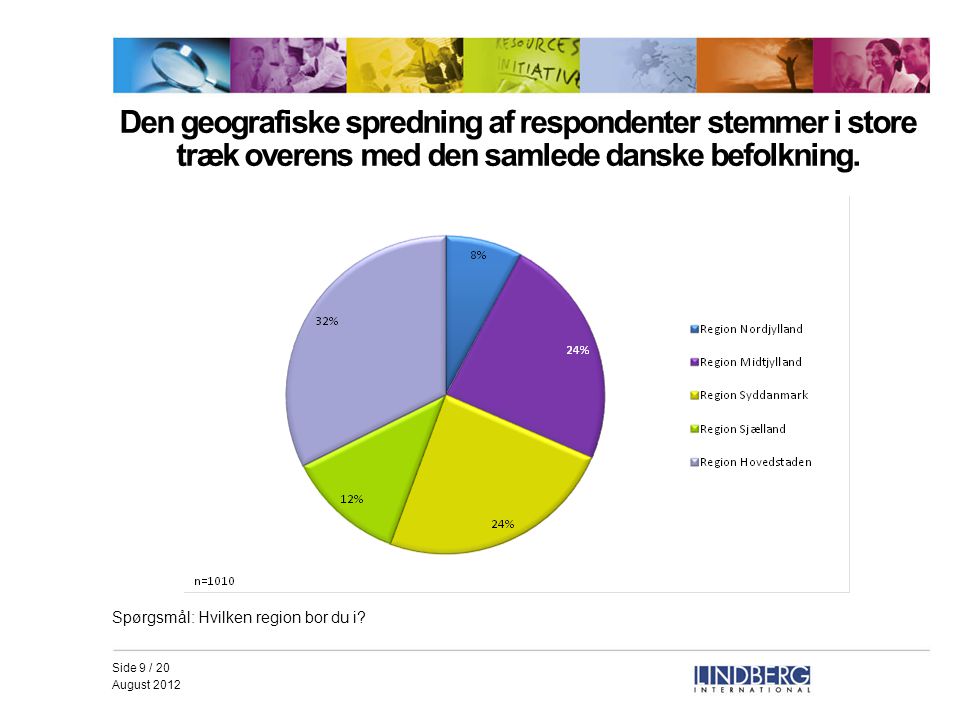 Side 9 / 20 August 2012 Den geografiske spredning af respondenter stemmer i store træk overens med den samlede danske befolkning.