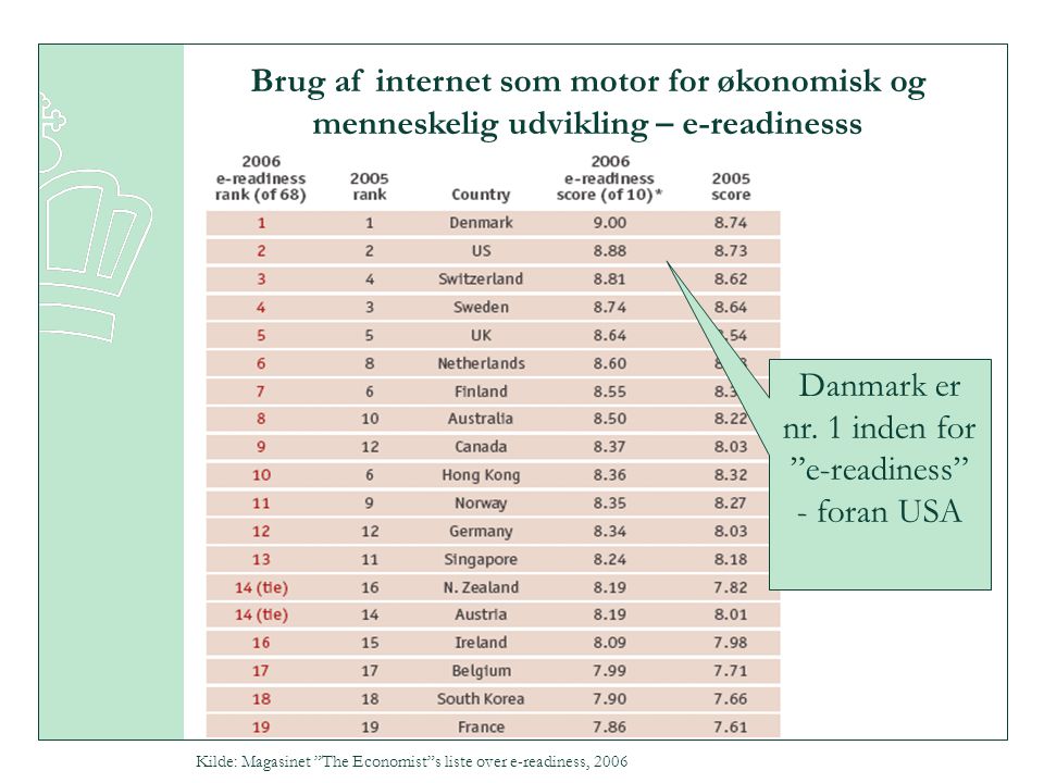 Kilde: Magasinet The Economist s liste over e-readiness, 2006 Danmark er nr.