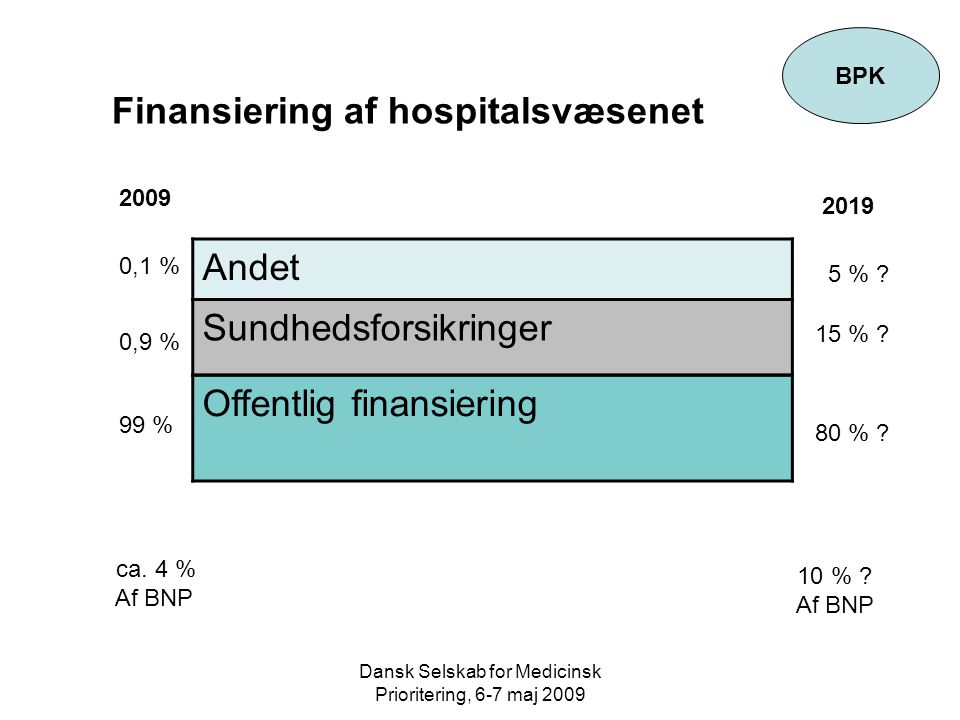 Dansk Selskab for Medicinsk Prioritering, 6-7 maj 2009 BPK Finansiering af hospitalsvæsenet Andet Sundhedsforsikringer Offentlig finansiering % 0,1 % 5 % .