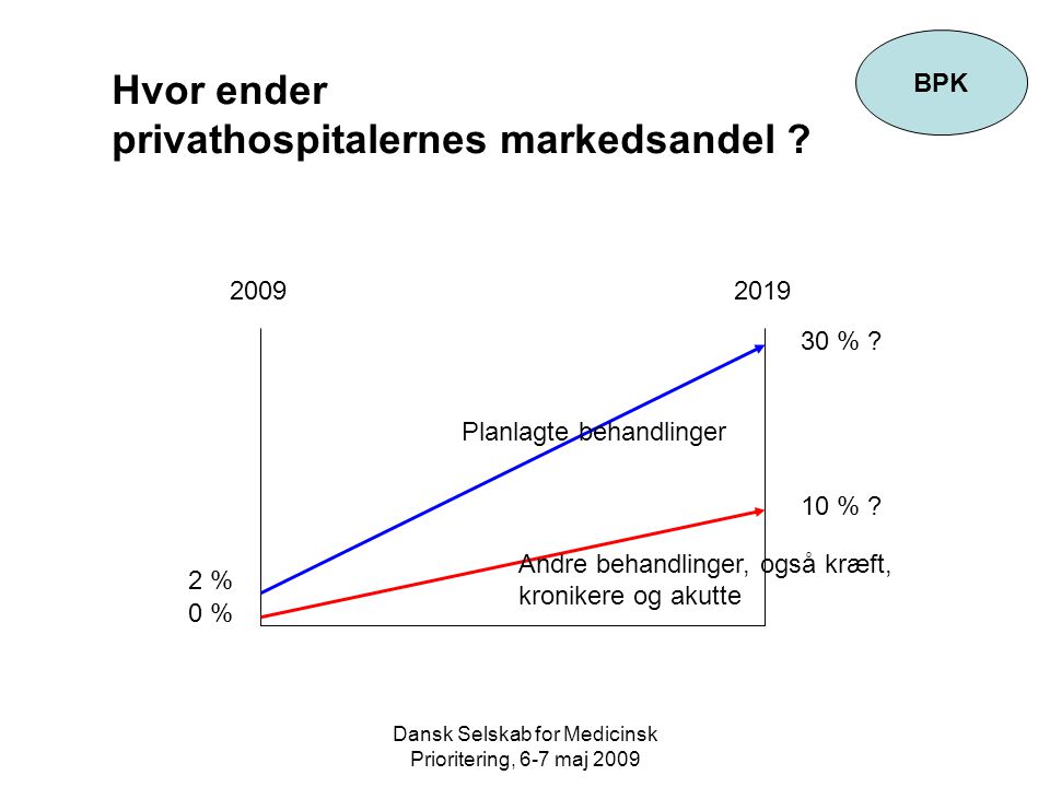 Dansk Selskab for Medicinsk Prioritering, 6-7 maj 2009 BPK Hvor ender privathospitalernes markedsandel .