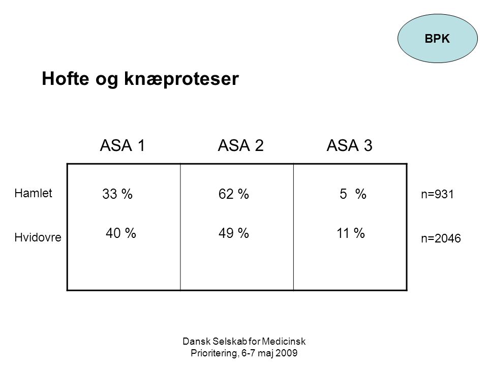 Dansk Selskab for Medicinsk Prioritering, 6-7 maj 2009 Hofte og knæproteser ASA 1 ASA 2 ASA 3 BPK 33 % 40 % 62 % 49 % 5 % 11 % Hamlet Hvidovre n=931 n=2046