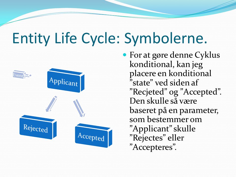 Entity Life Cycle: Symbolerne.