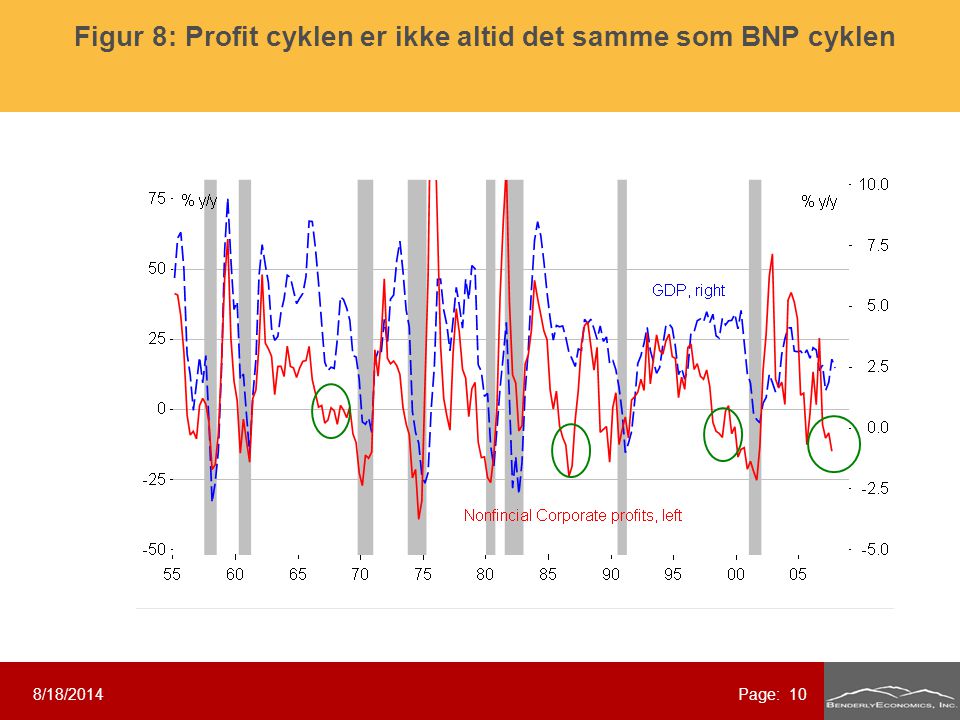 8/18/2014Page: 10 Figur 8: Profit cyklen er ikke altid det samme som BNP cyklen