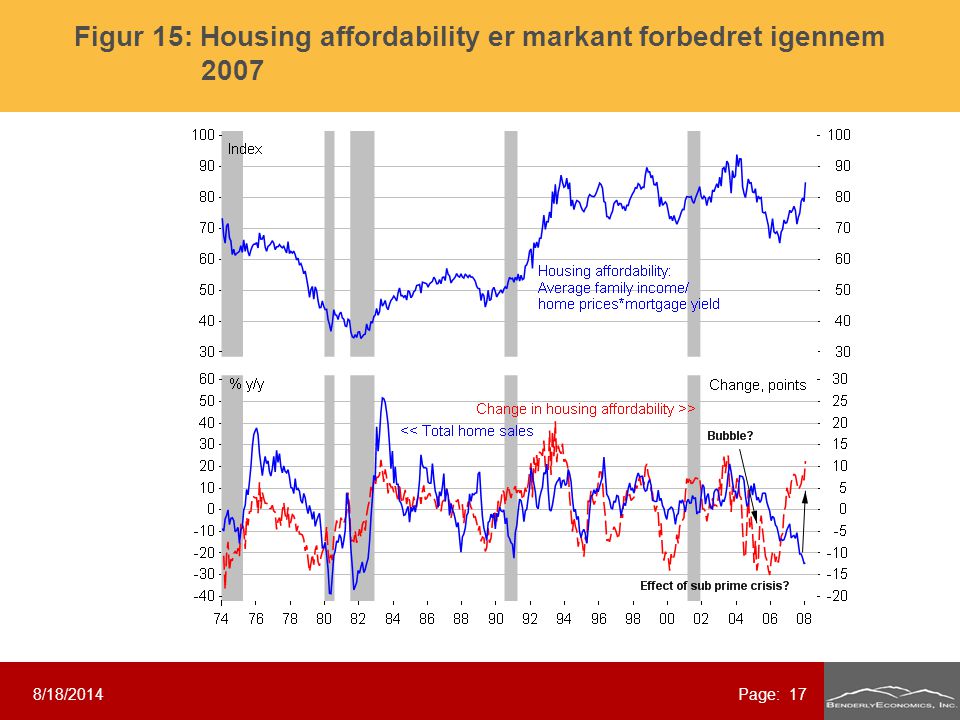 8/18/2014Page: 17 Figur 15: Housing affordability er markant forbedret igennem 2007