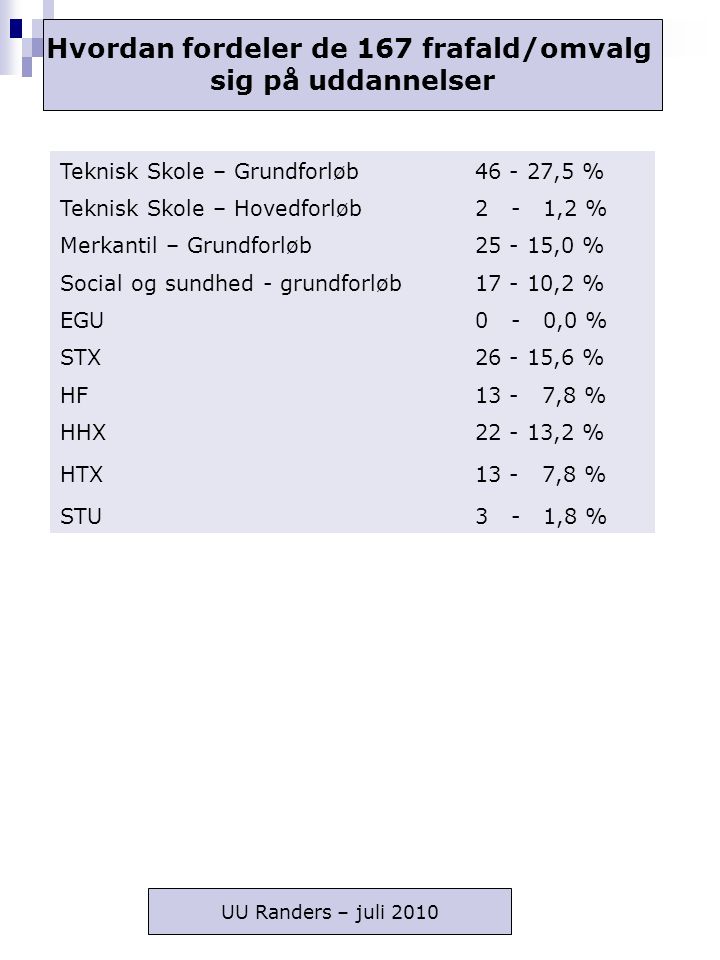 Hvordan fordeler de 167 frafald/omvalg sig på uddannelser Teknisk Skole – Grundforløb ,5 % Teknisk Skole – Hovedforløb2 - 1,2 % Merkantil – Grundforløb ,0 % Social og sundhed - grundforløb ,2 % EGU0 - 0,0 % STX ,6 % HF13 - 7,8 % HHX ,2 % HTX13 - 7,8 % STU3 - 1,8 % UU Randers – juli 2010