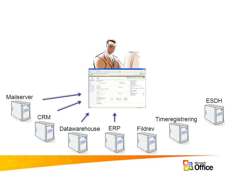 Mailserver CRM Datawarehouse ERP Fildrev Timeregistrering ESDH