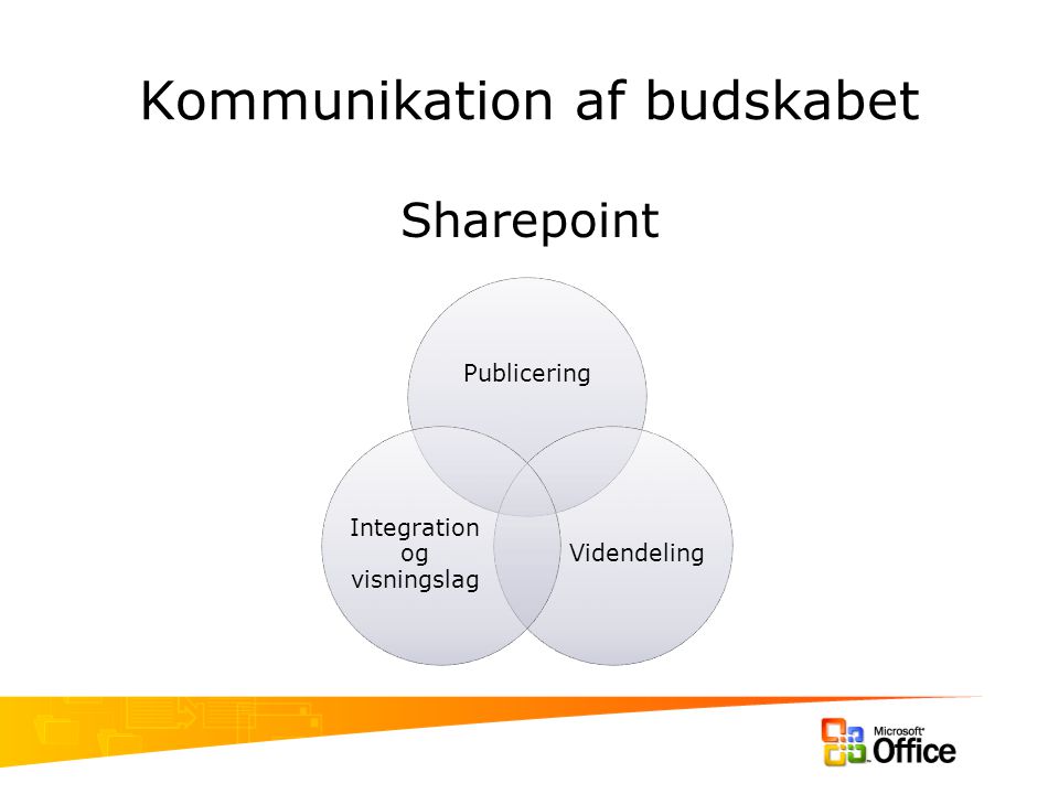 Kommunikation af budskabet Sharepoint Publicering Videndeling Integration og visningslag